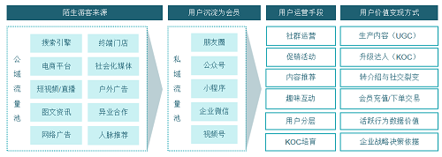還搞不懂私域運營?教你3招拉動商品銷量不愁人! 還搞不懂私域運營?教你3招拉動商品銷量不愁人!