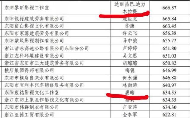 2018明星納稅額,張藝興繳1913萬,鹿晗只有634萬