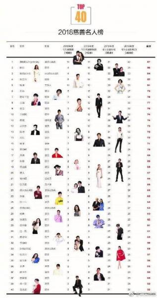 2018中國十大慈善名人榜排名,黃曉明和angelababy夫婦第一