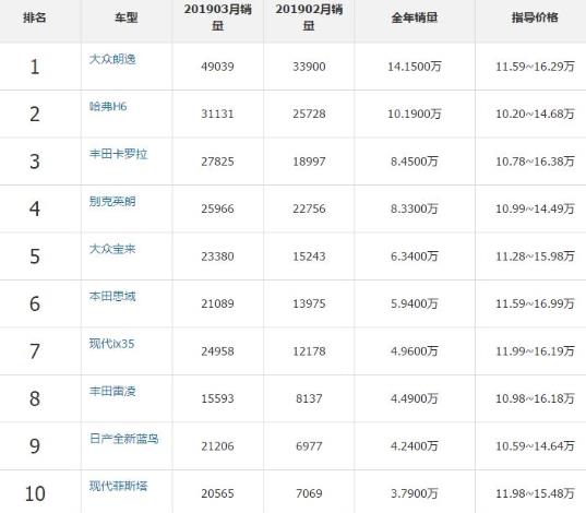 十款11萬左右汽車排行榜,哈弗H6、豐田卡羅拉很受歡迎