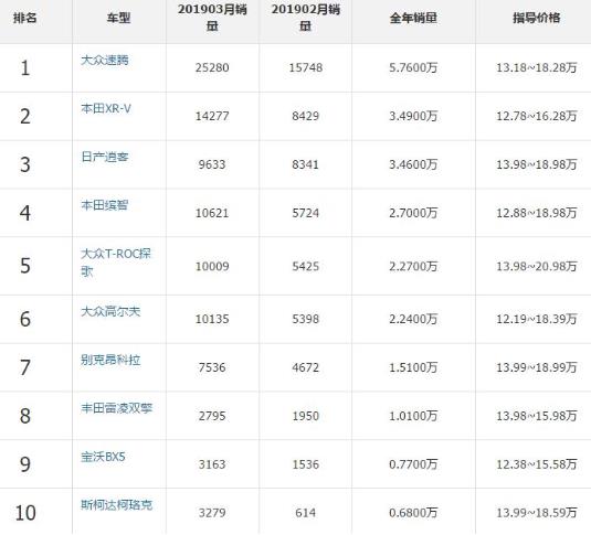 2019年十款13萬左右汽車排行榜,大眾速騰價低款式好