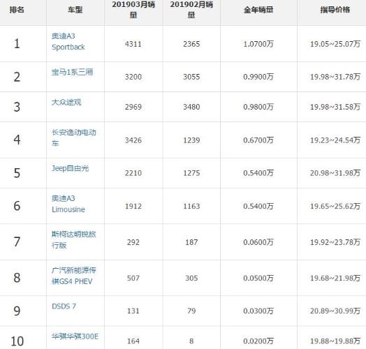 2019年20萬左右汽車排行榜,奧迪A3、寶馬1系值得購買