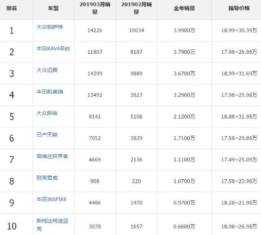 2019年十款18萬左右汽車排行榜,大眾帕薩特銷量最高