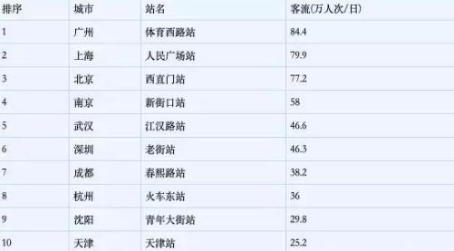 中國(guó)城市地鐵客運(yùn)量排名,北上廣領(lǐng)先,武漢、成都后來(lái)居上