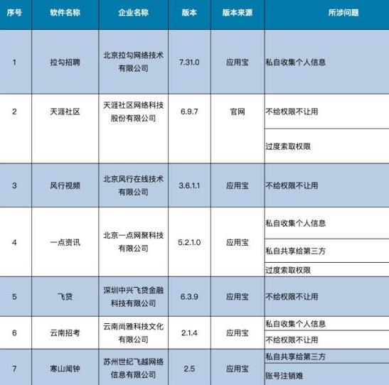 2019年關于侵害用戶權益行為的App,拉鉤招聘、天涯社區(qū)有待整改