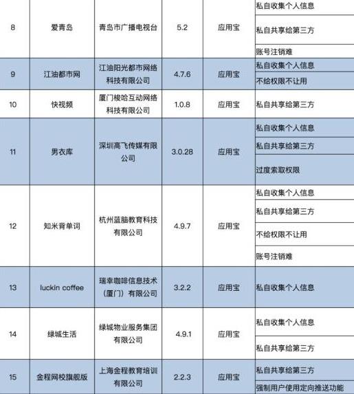 2019年關于侵害用戶權益行為的App,拉鉤招聘、天涯社區(qū)有待整改