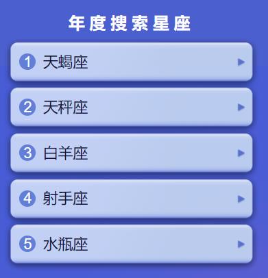 2019今日頭條年度搜索星座榜單,天蝎座、天秤座關注度最高