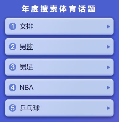 2019今日頭條年度搜索體育話題榜單,中國女排、中國男籃是熱搜