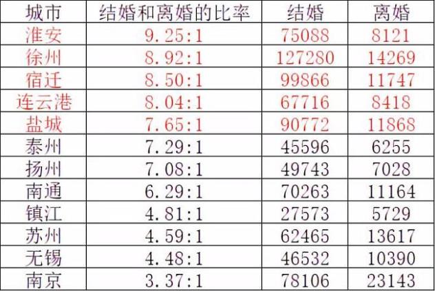 2018年中國各地結(jié)婚率排行榜 上海人結(jié)婚率全國排名倒數(shù)第一
