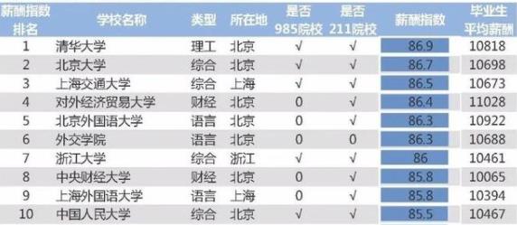 2020中國高校畢業(yè)生月薪排名,清華大學、北京大學名列前茅