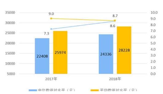2018年全國居民人均可支配收入28228元 比上年名義增長8.7%