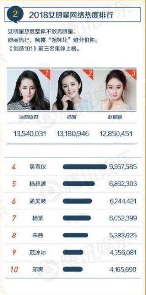 2018女星網絡熱度排名 楊紫第七 趙麗穎第3 榜首迪麗熱巴人氣最高