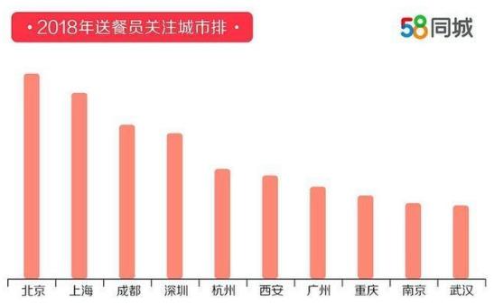 58同城發布2018年度送餐員就業報告排行榜 杭州以9121元月薪排名第一