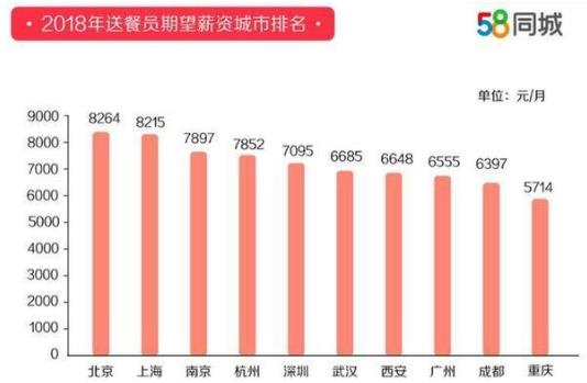 58同城發布2018年度送餐員就業報告排行榜 杭州以9121元月薪排名第一