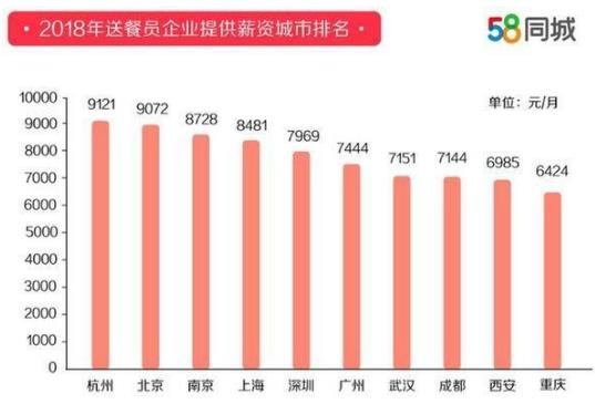 58同城發布2018年度送餐員就業報告排行榜 杭州以9121元月薪排名第一