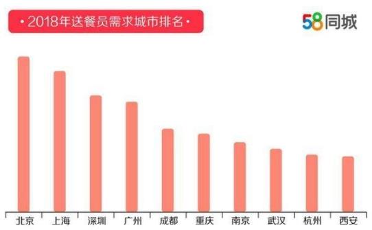 58同城發布2018年度送餐員就業報告排行榜 杭州以9121元月薪排名第一