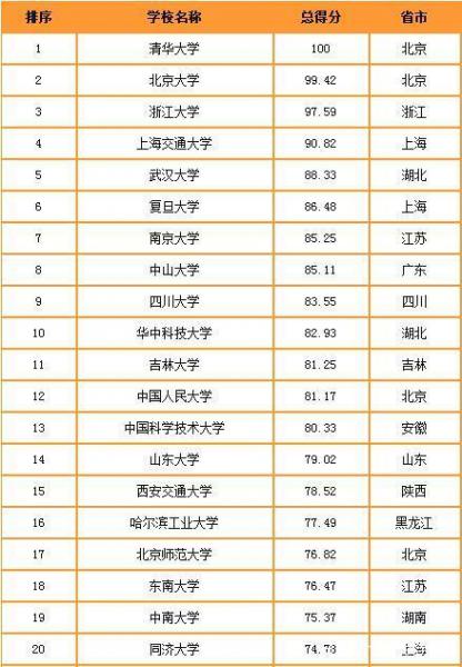2019-2020中國(guó)重點(diǎn)大學(xué)競(jìng)爭(zhēng)力排行榜 清華北大排名穩(wěn) 武大超復(fù)旦