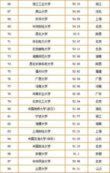 2019-2020中國(guó)重點(diǎn)大學(xué)競(jìng)爭(zhēng)力排行榜 清華北大排名穩(wěn) 武大超復(fù)旦