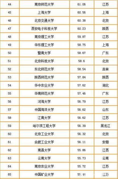 2019-2020中國(guó)重點(diǎn)大學(xué)競(jìng)爭(zhēng)力排行榜 清華北大排名穩(wěn) 武大超復(fù)旦