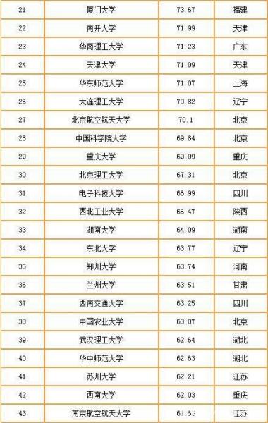 2019-2020中國(guó)重點(diǎn)大學(xué)競(jìng)爭(zhēng)力排行榜 清華北大排名穩(wěn) 武大超復(fù)旦