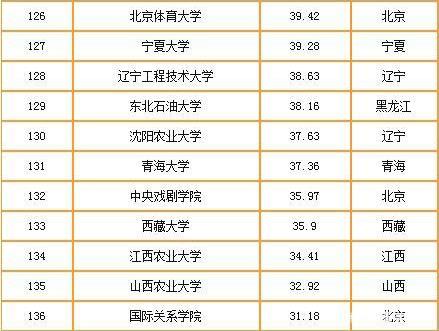 2019-2020中國(guó)重點(diǎn)大學(xué)競(jìng)爭(zhēng)力排行榜 清華北大排名穩(wěn) 武大超復(fù)旦