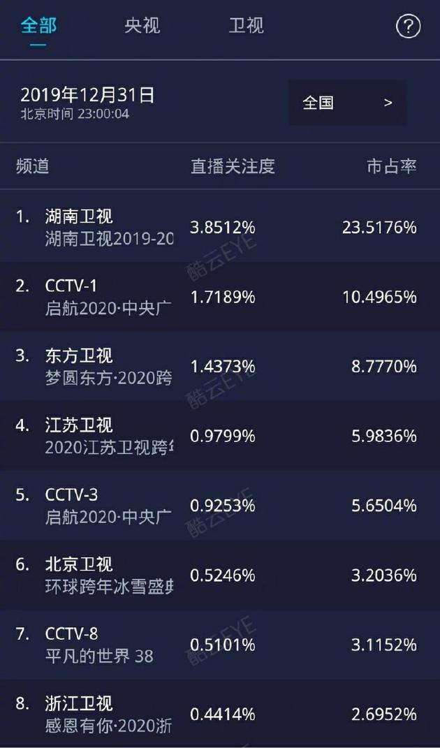 2019-2020跨年晚會收視率排名,湖南衛視、央視一套收視率領先