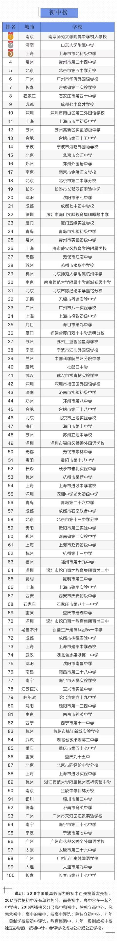 2018年中國最具影響力中小學百強榜 清華大學附屬小學排名第一
