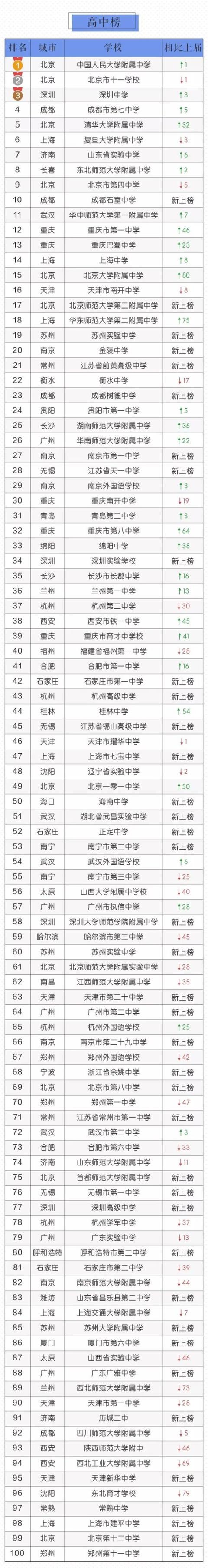 2018年中國最具影響力中小學百強榜 清華大學附屬小學排名第一