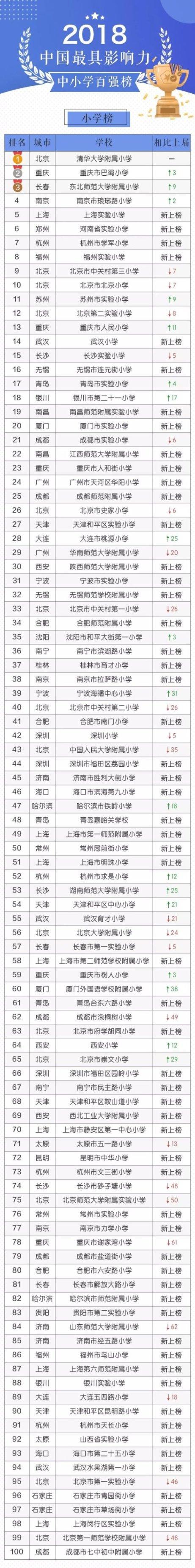 2018年中國最具影響力中小學百強榜 清華大學附屬小學排名第一